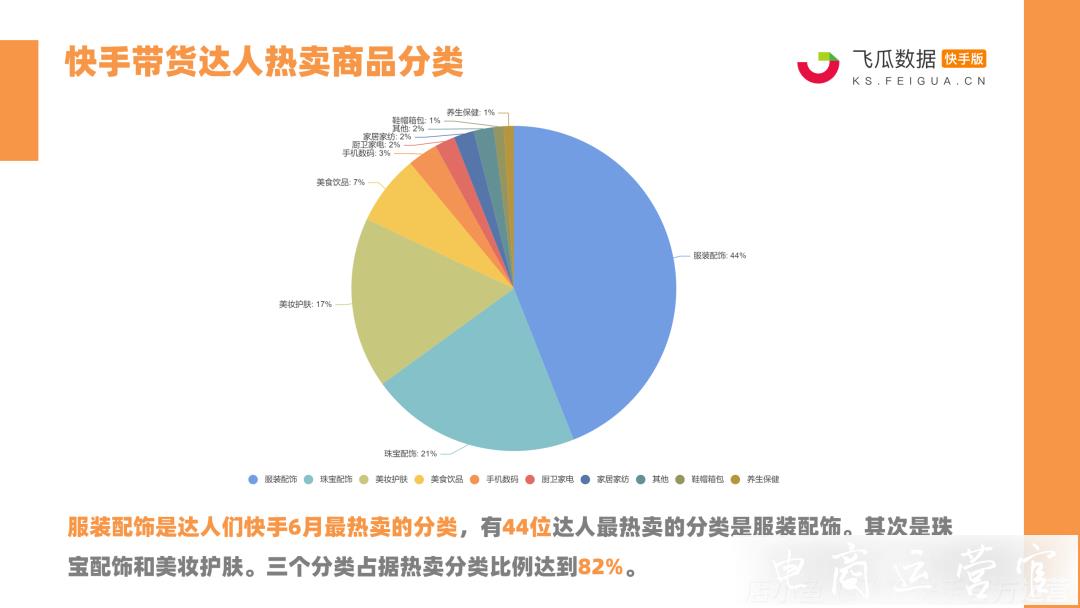 快手6月電商戰(zhàn)報：14位帶貨達人銷售額破億！